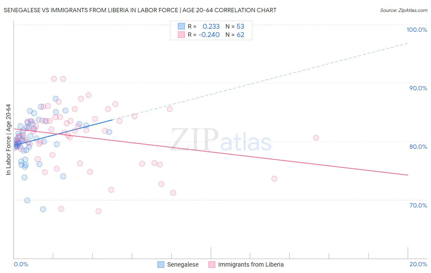 Senegalese vs Immigrants from Liberia In Labor Force | Age 20-64