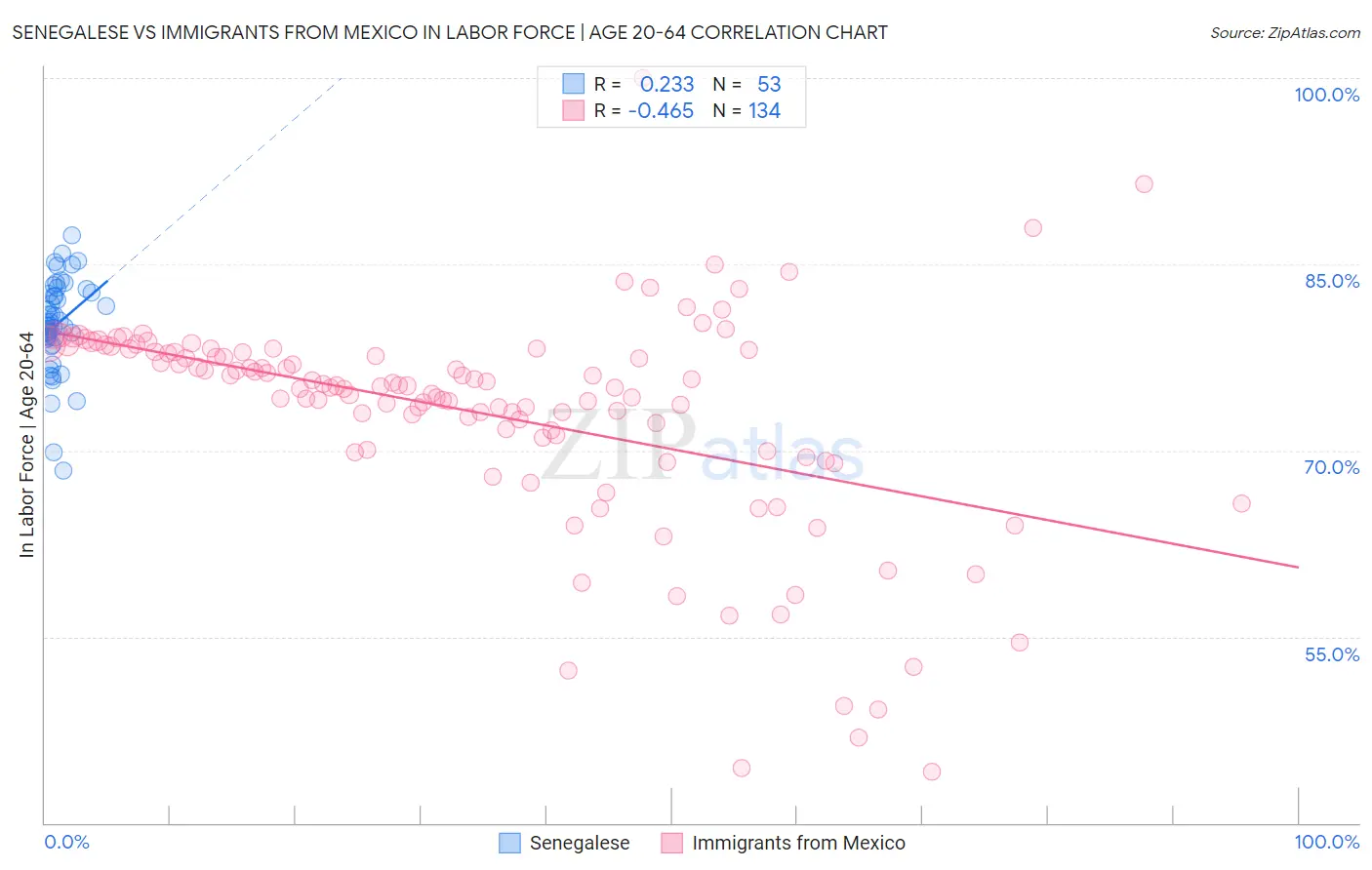 Senegalese vs Immigrants from Mexico In Labor Force | Age 20-64