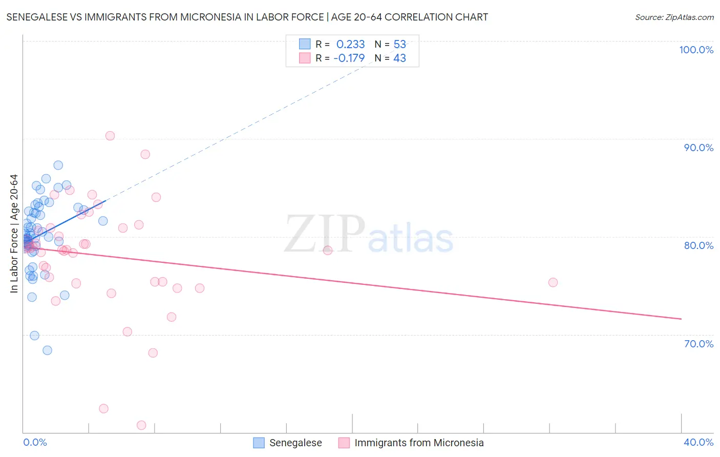 Senegalese vs Immigrants from Micronesia In Labor Force | Age 20-64