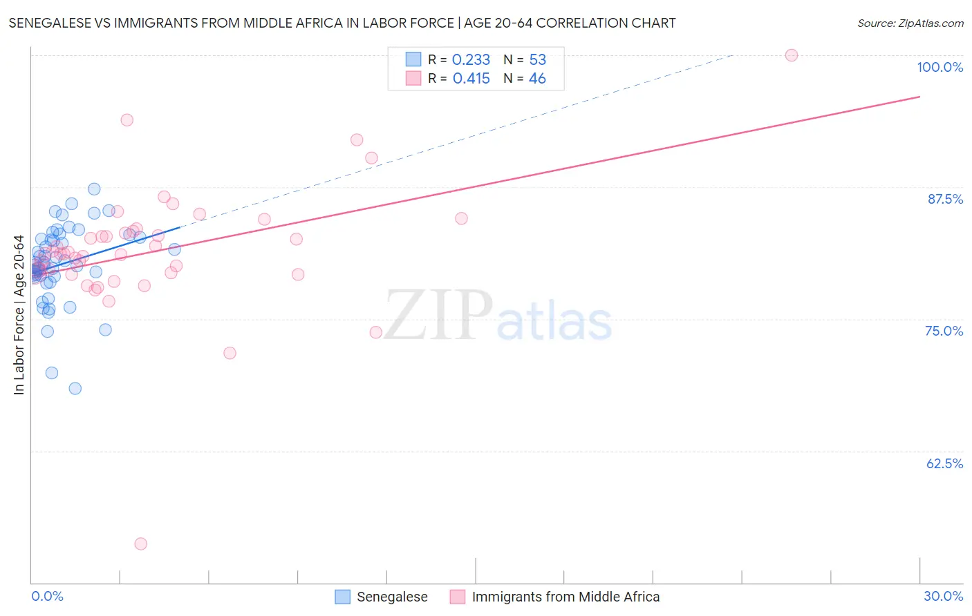 Senegalese vs Immigrants from Middle Africa In Labor Force | Age 20-64