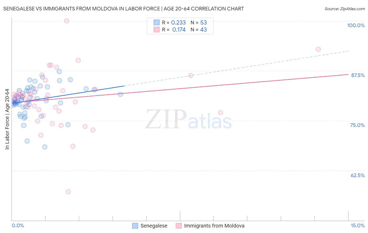 Senegalese vs Immigrants from Moldova In Labor Force | Age 20-64