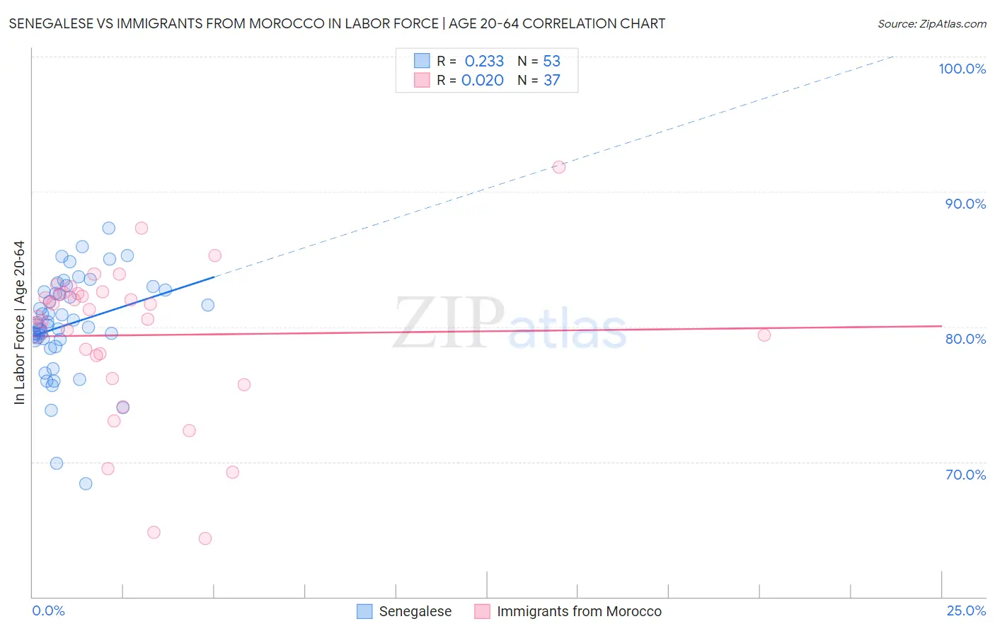 Senegalese vs Immigrants from Morocco In Labor Force | Age 20-64