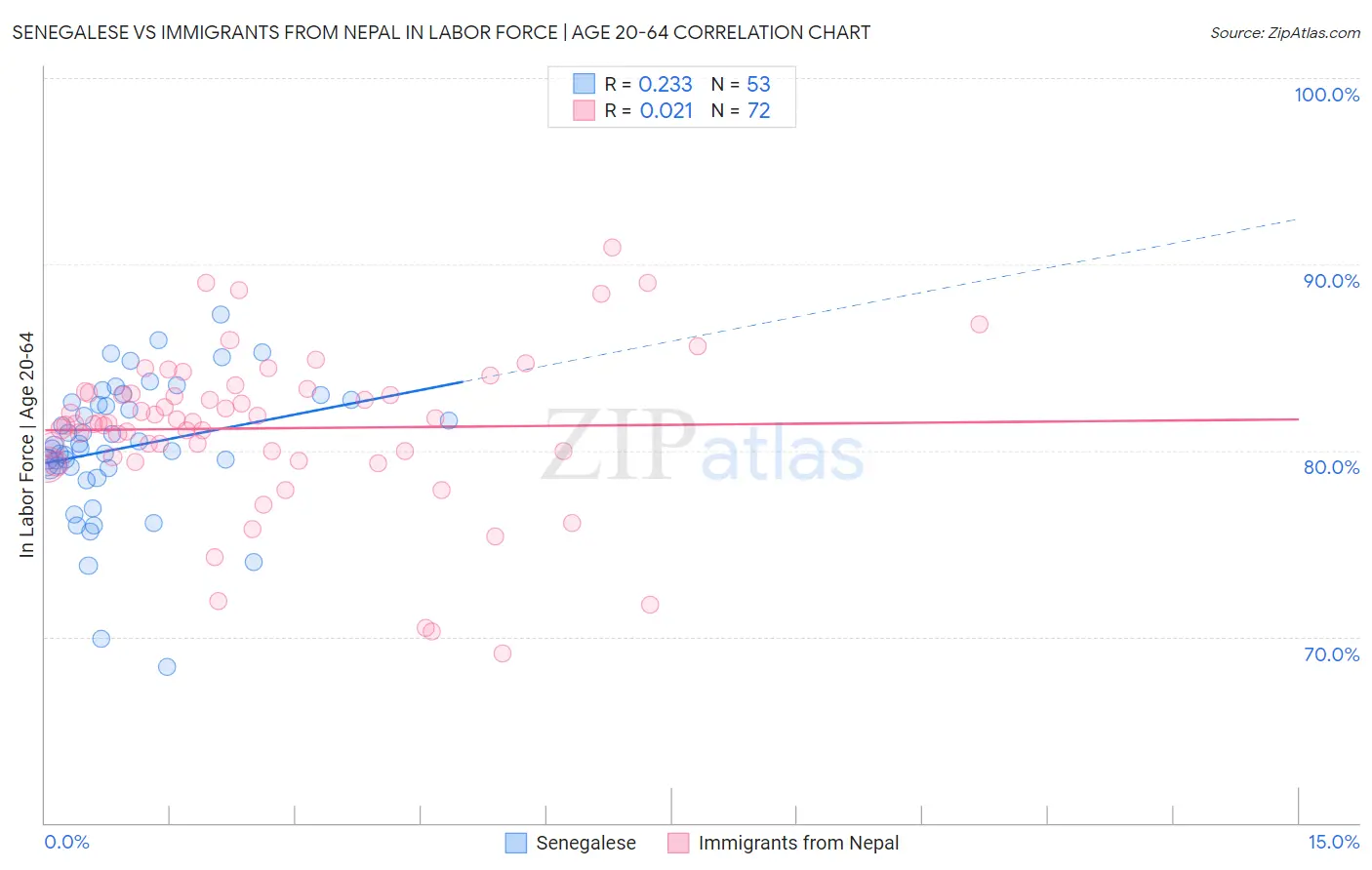 Senegalese vs Immigrants from Nepal In Labor Force | Age 20-64