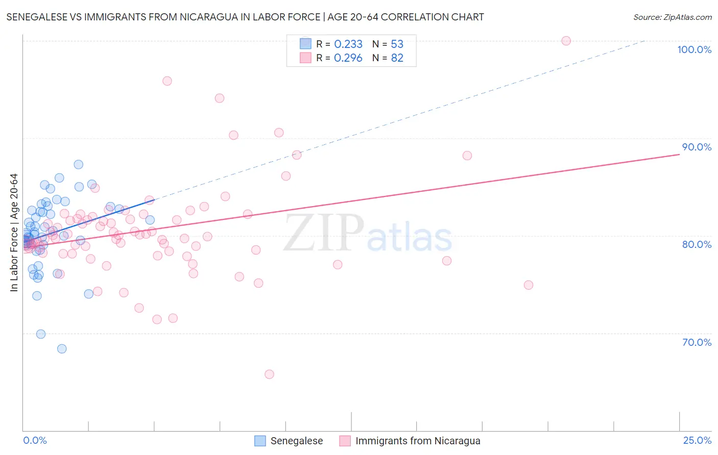 Senegalese vs Immigrants from Nicaragua In Labor Force | Age 20-64
