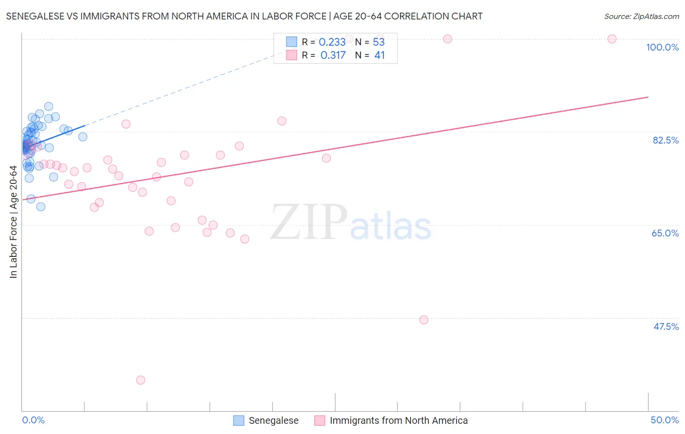 Senegalese vs Immigrants from North America In Labor Force | Age 20-64