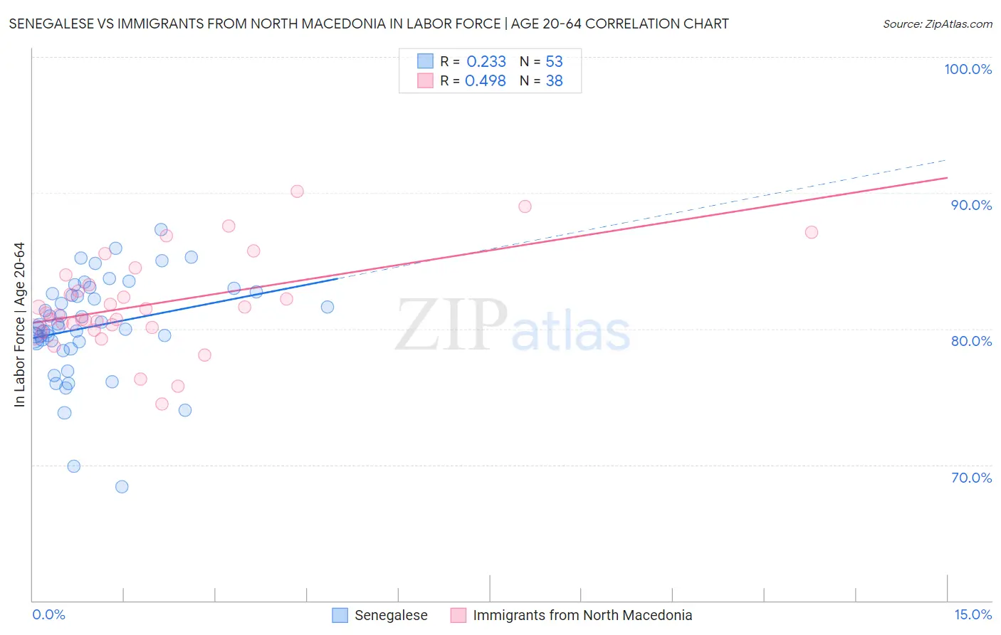 Senegalese vs Immigrants from North Macedonia In Labor Force | Age 20-64