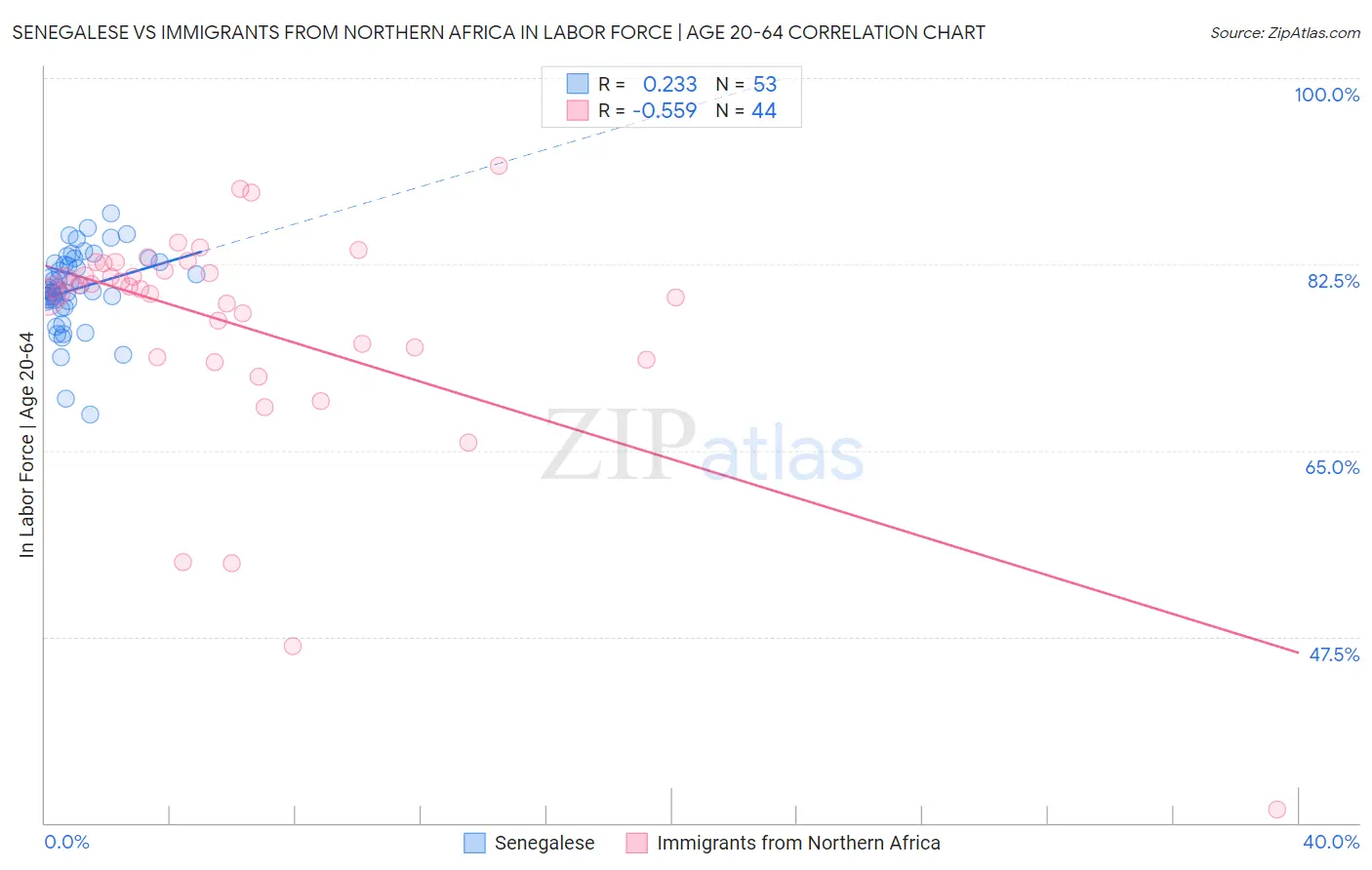 Senegalese vs Immigrants from Northern Africa In Labor Force | Age 20-64