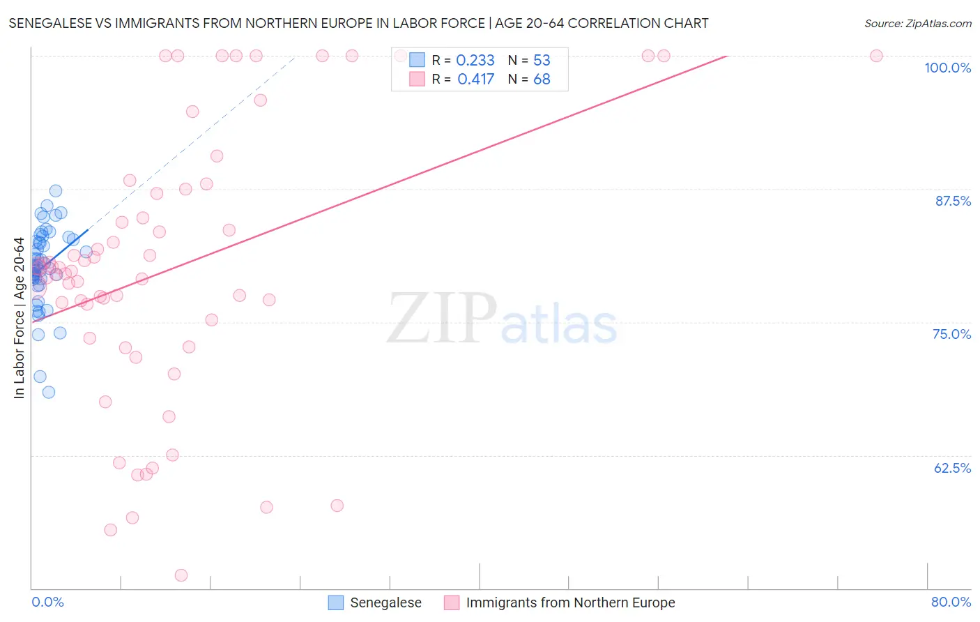 Senegalese vs Immigrants from Northern Europe In Labor Force | Age 20-64