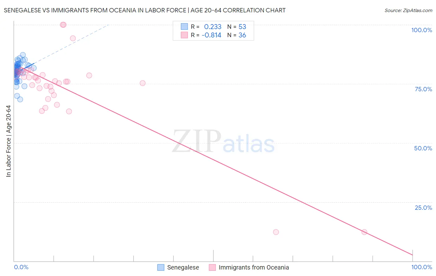 Senegalese vs Immigrants from Oceania In Labor Force | Age 20-64