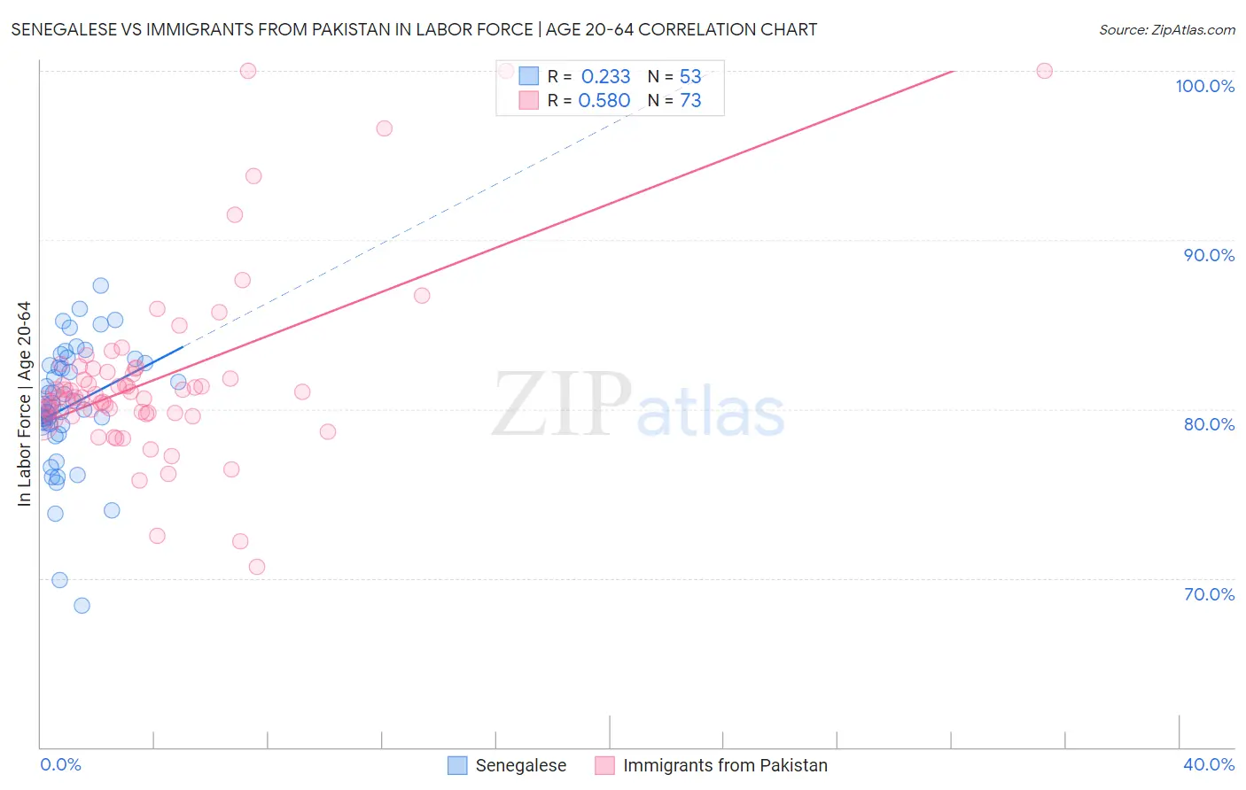 Senegalese vs Immigrants from Pakistan In Labor Force | Age 20-64
