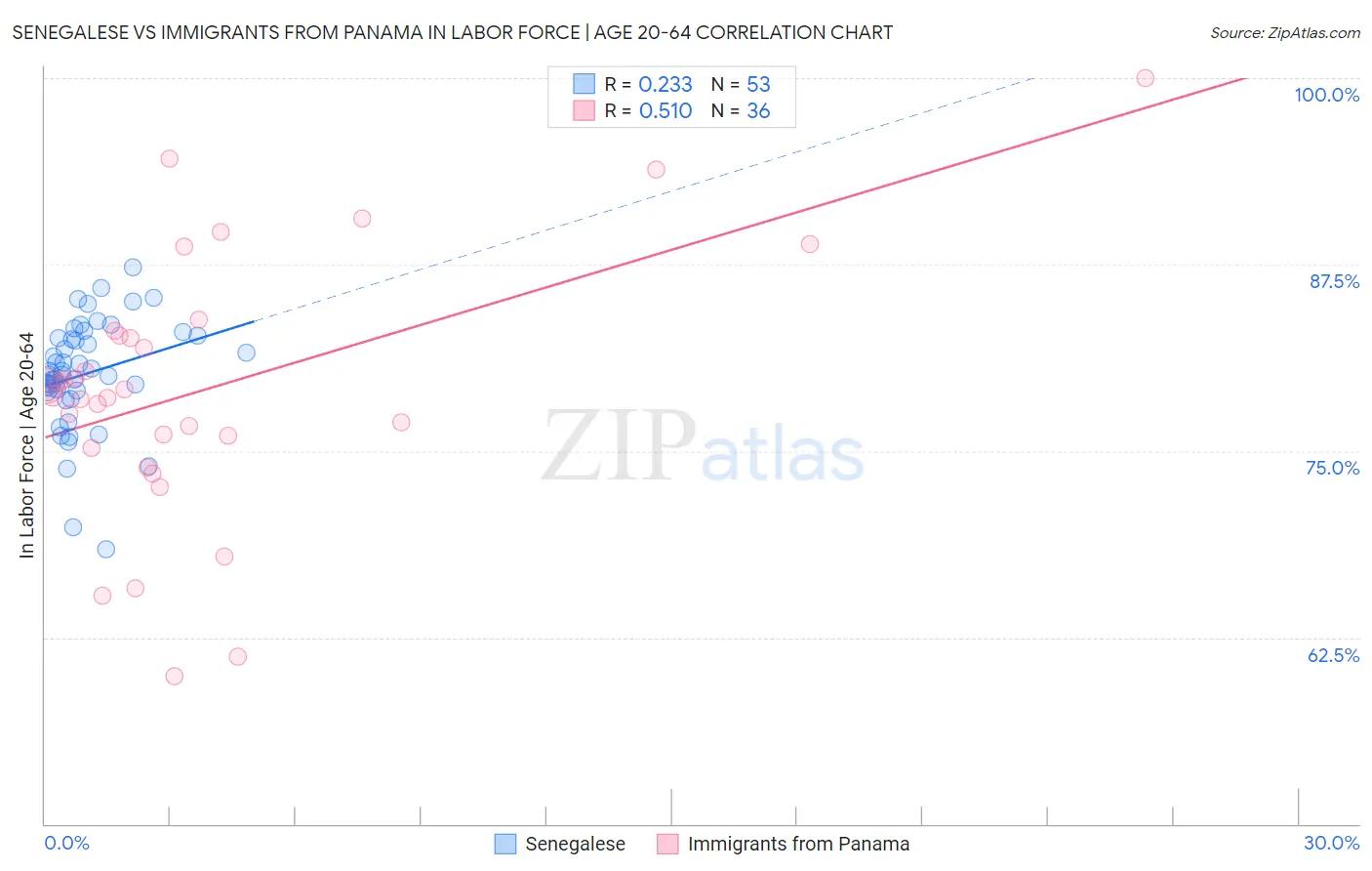 Senegalese vs Immigrants from Panama In Labor Force | Age 20-64