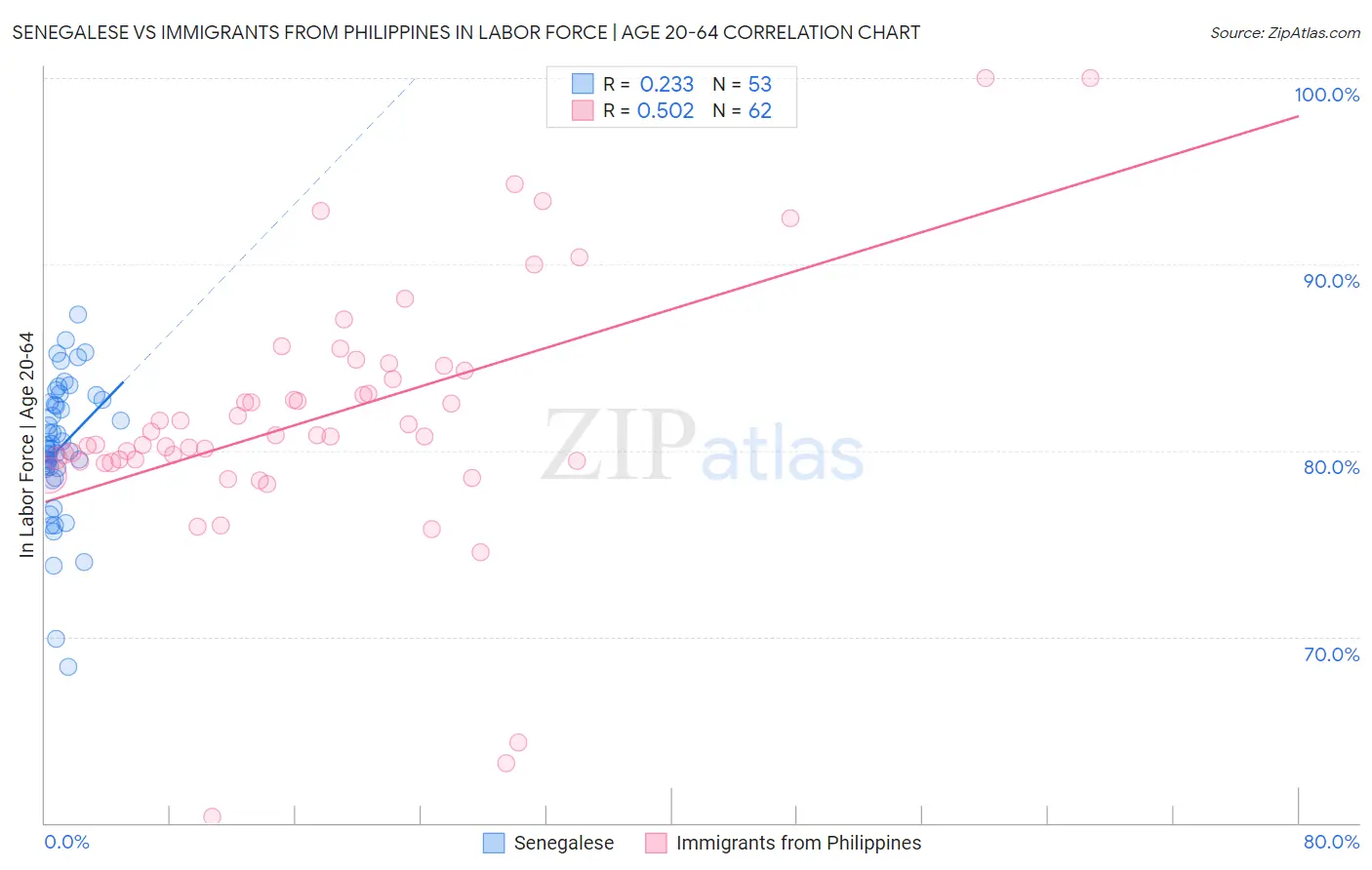 Senegalese vs Immigrants from Philippines In Labor Force | Age 20-64