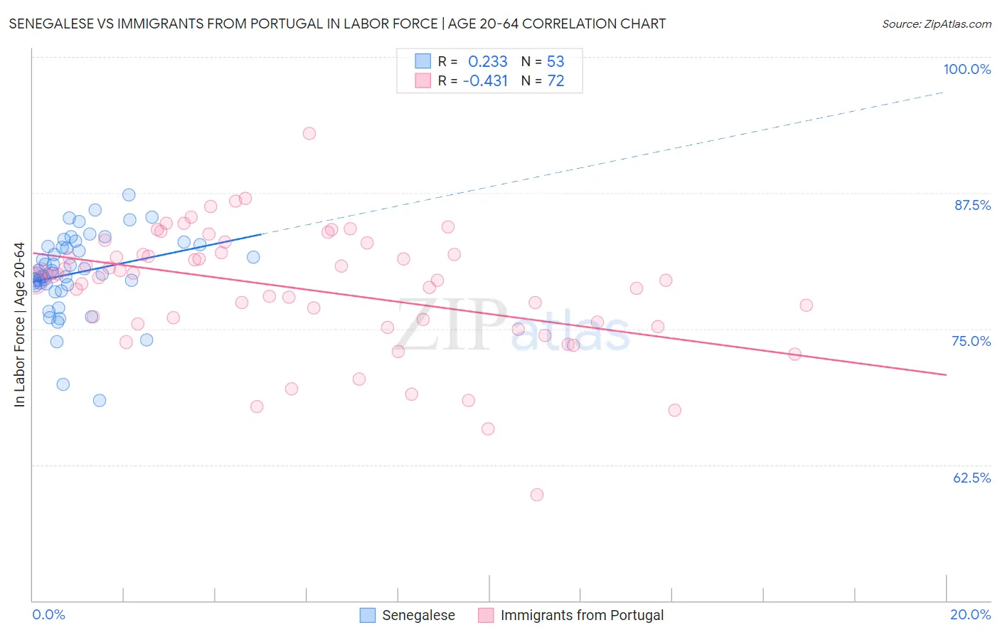 Senegalese vs Immigrants from Portugal In Labor Force | Age 20-64