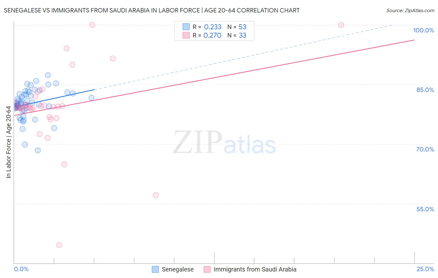 Senegalese vs Immigrants from Saudi Arabia In Labor Force | Age 20-64