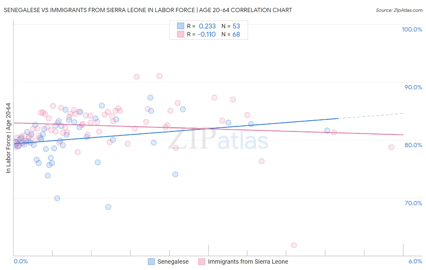 Senegalese vs Immigrants from Sierra Leone In Labor Force | Age 20-64