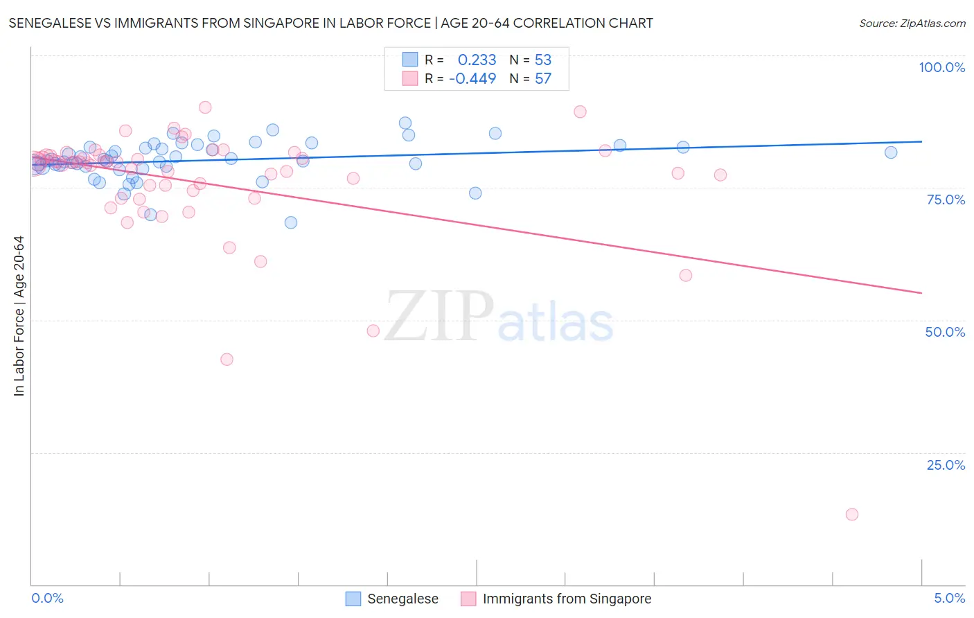 Senegalese vs Immigrants from Singapore In Labor Force | Age 20-64