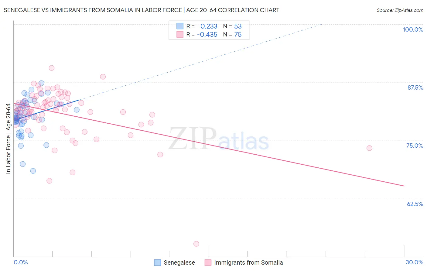 Senegalese vs Immigrants from Somalia In Labor Force | Age 20-64