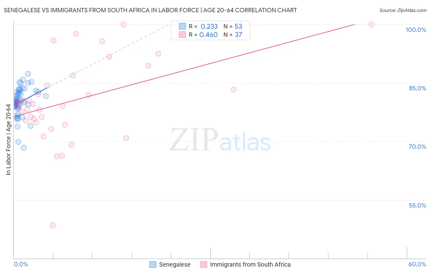 Senegalese vs Immigrants from South Africa In Labor Force | Age 20-64