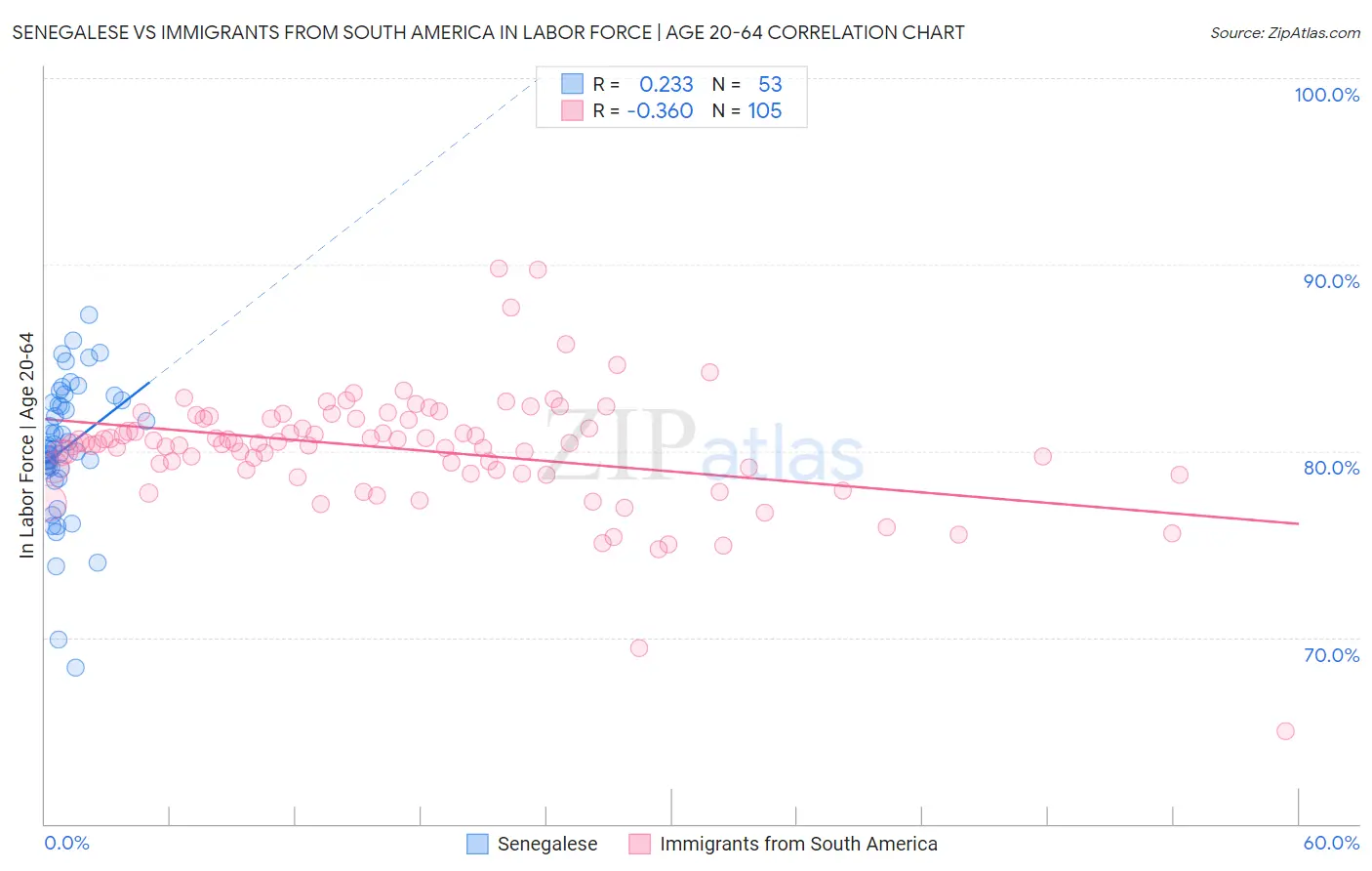 Senegalese vs Immigrants from South America In Labor Force | Age 20-64