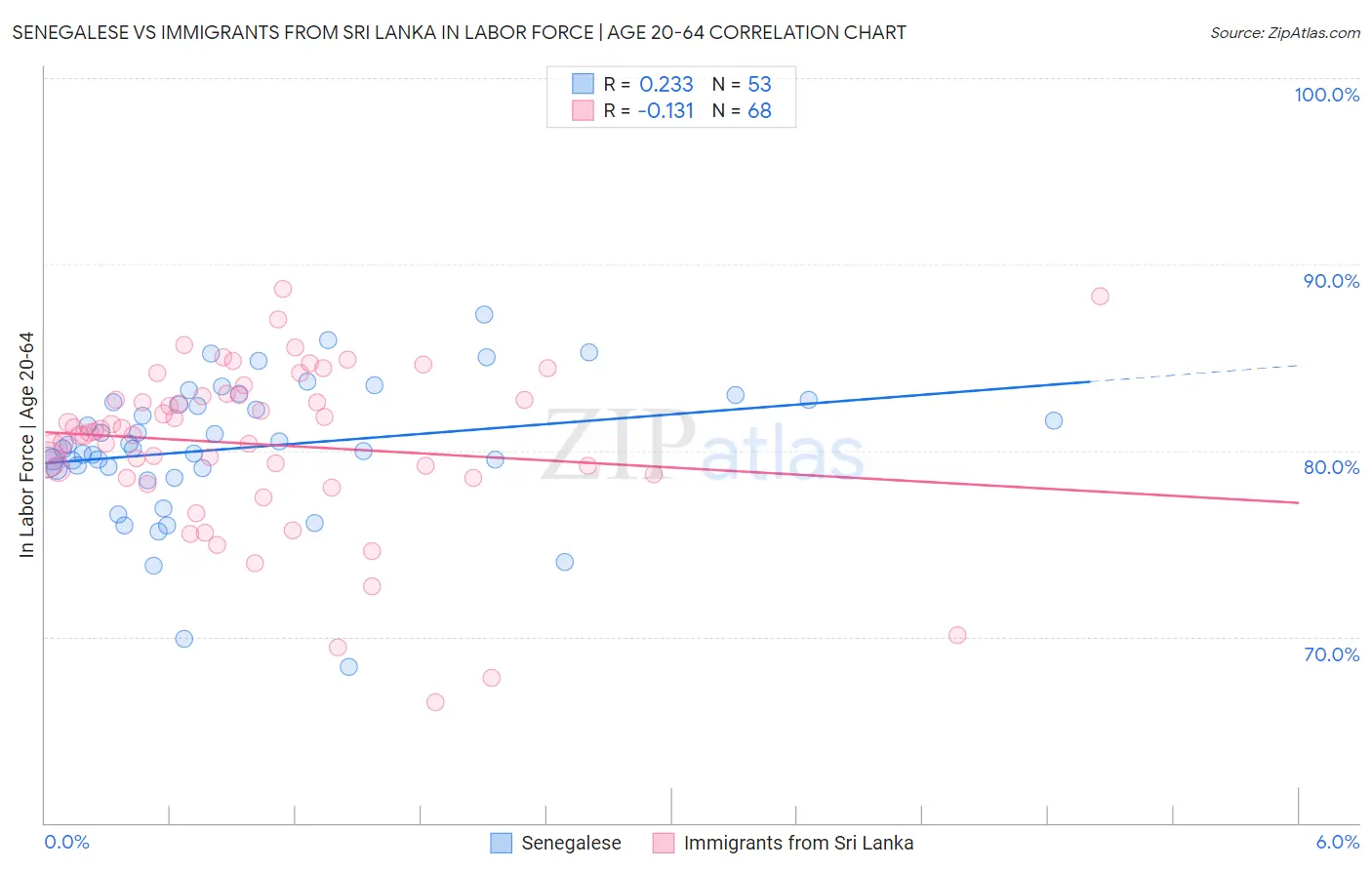 Senegalese vs Immigrants from Sri Lanka In Labor Force | Age 20-64