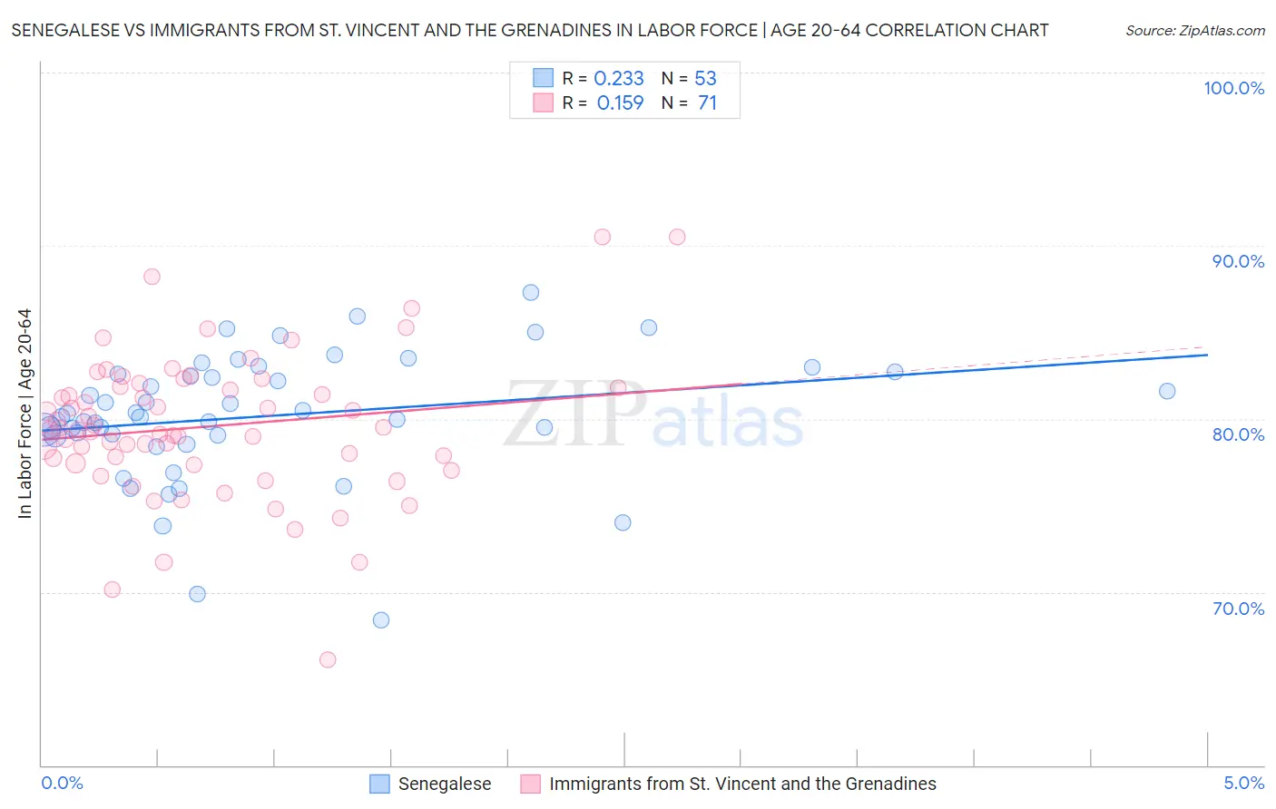 Senegalese vs Immigrants from St. Vincent and the Grenadines In Labor Force | Age 20-64