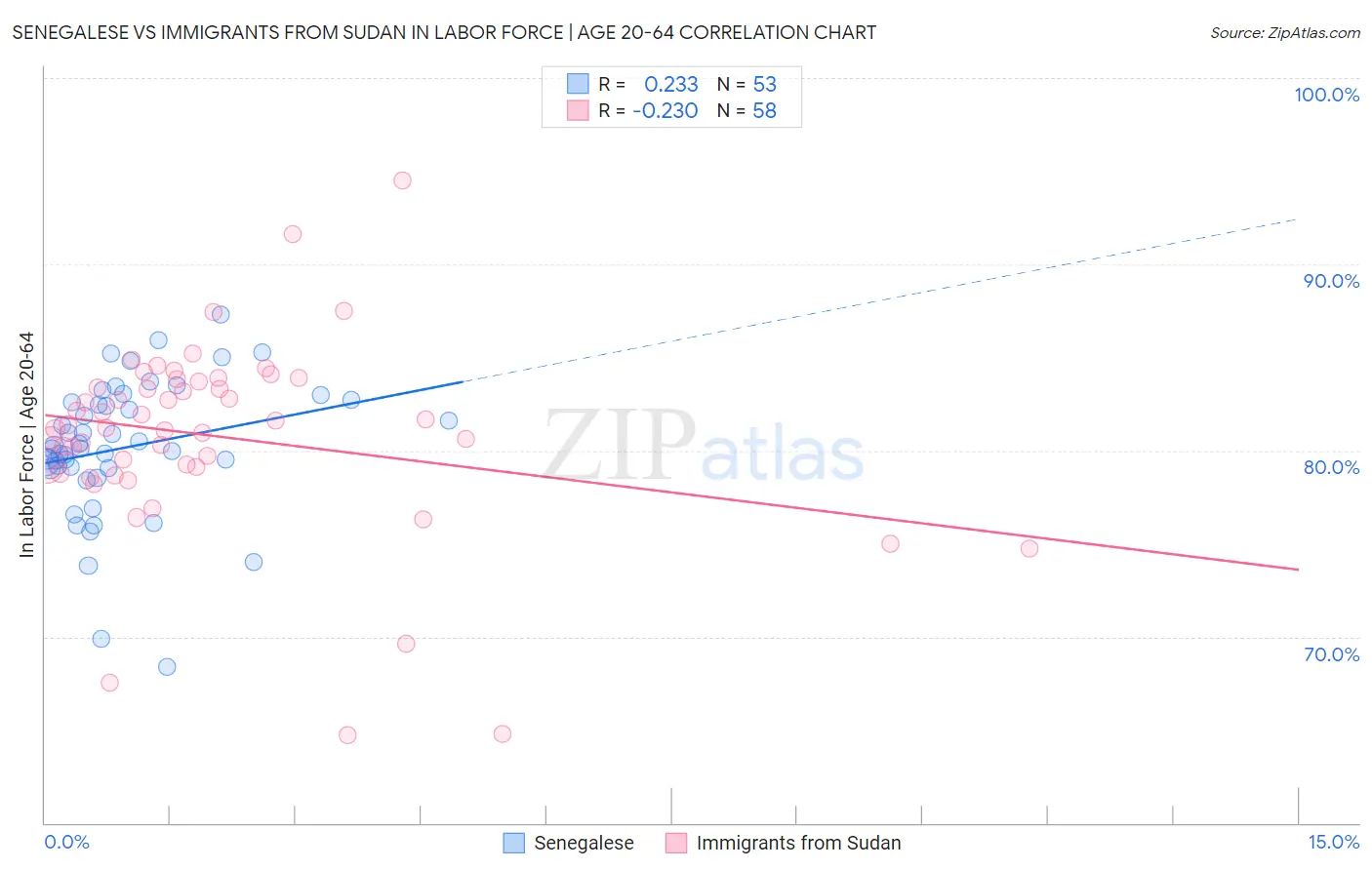Senegalese vs Immigrants from Sudan In Labor Force | Age 20-64