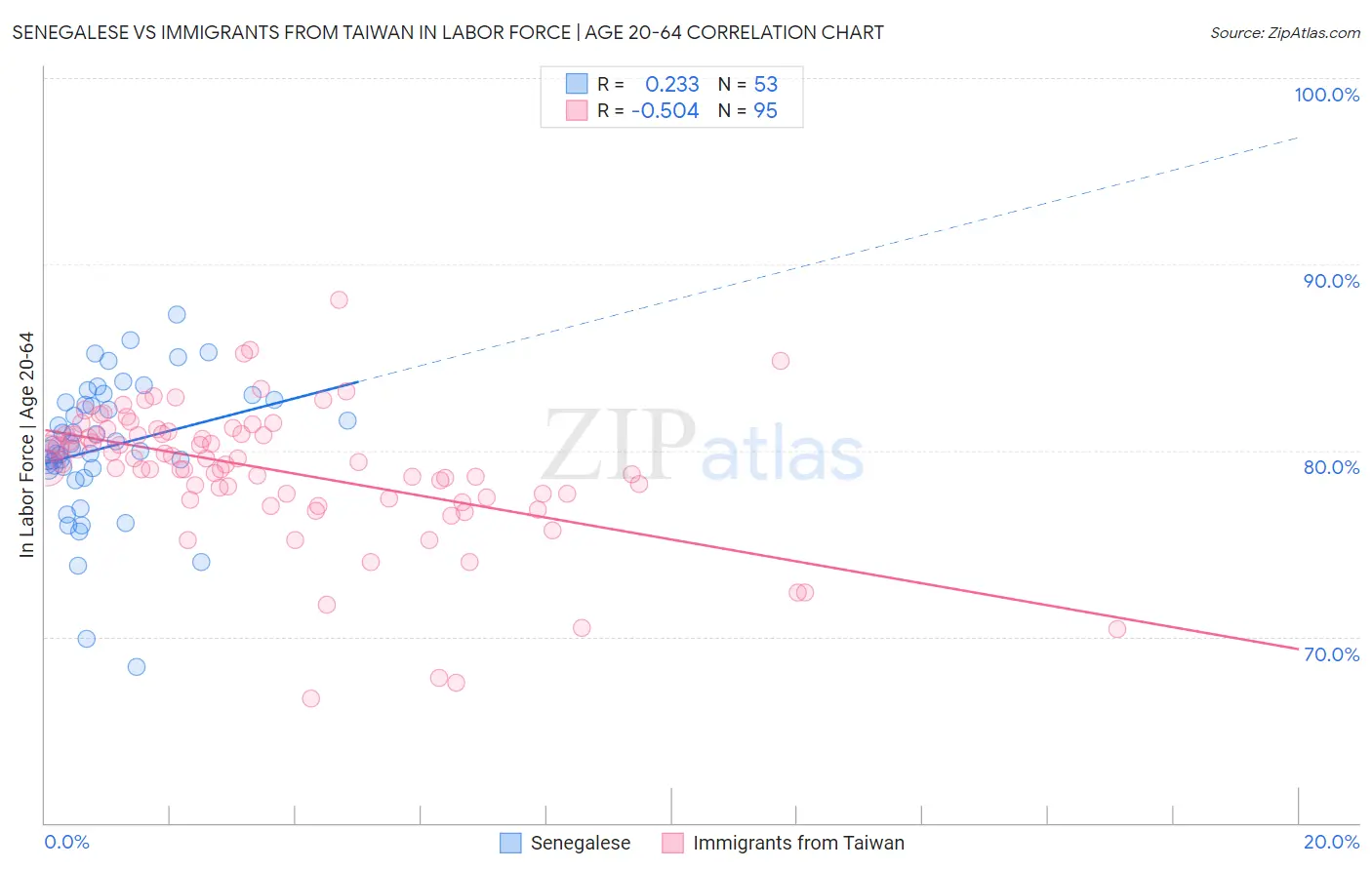 Senegalese vs Immigrants from Taiwan In Labor Force | Age 20-64