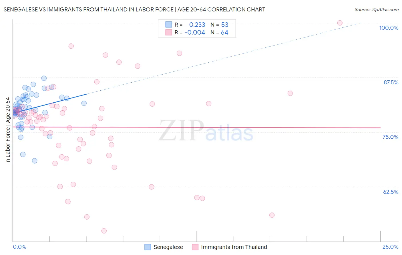 Senegalese vs Immigrants from Thailand In Labor Force | Age 20-64