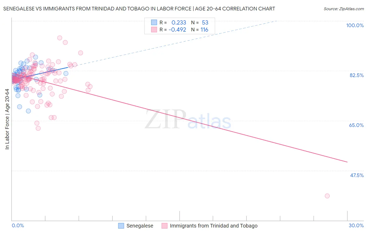Senegalese vs Immigrants from Trinidad and Tobago In Labor Force | Age 20-64