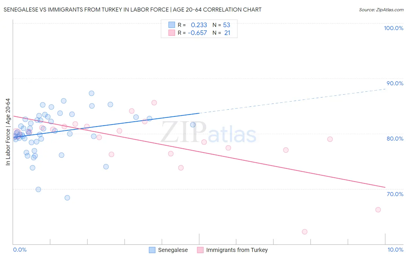 Senegalese vs Immigrants from Turkey In Labor Force | Age 20-64