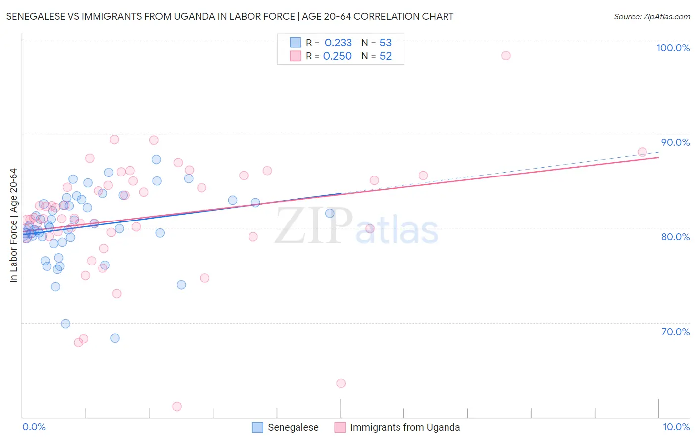 Senegalese vs Immigrants from Uganda In Labor Force | Age 20-64