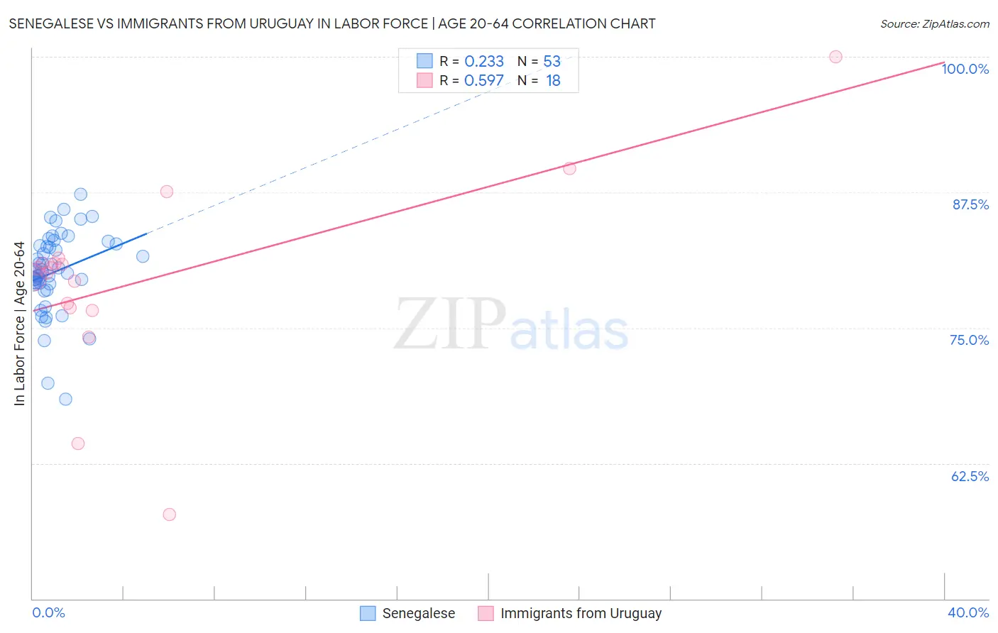 Senegalese vs Immigrants from Uruguay In Labor Force | Age 20-64