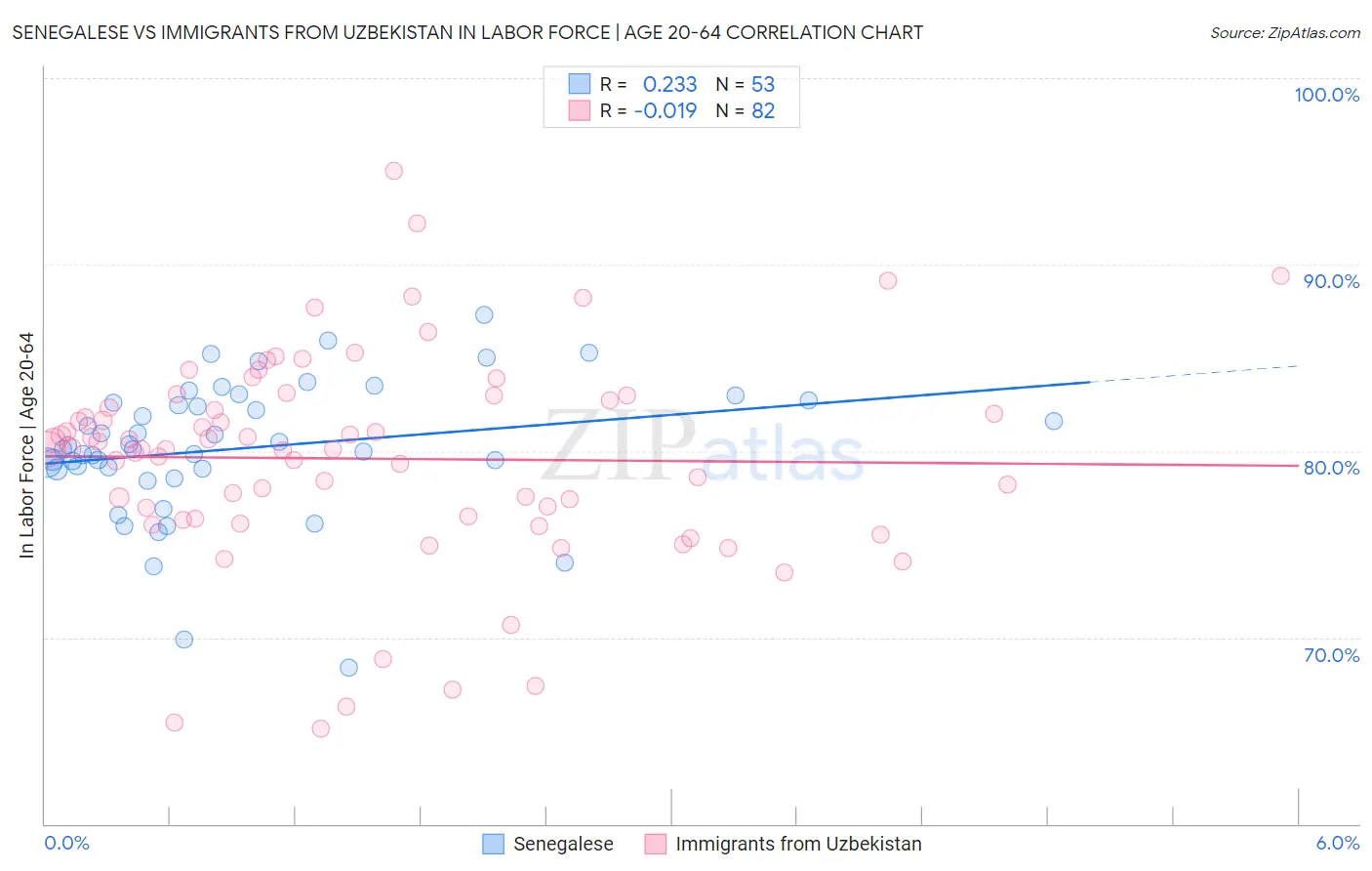 Senegalese vs Immigrants from Uzbekistan In Labor Force | Age 20-64