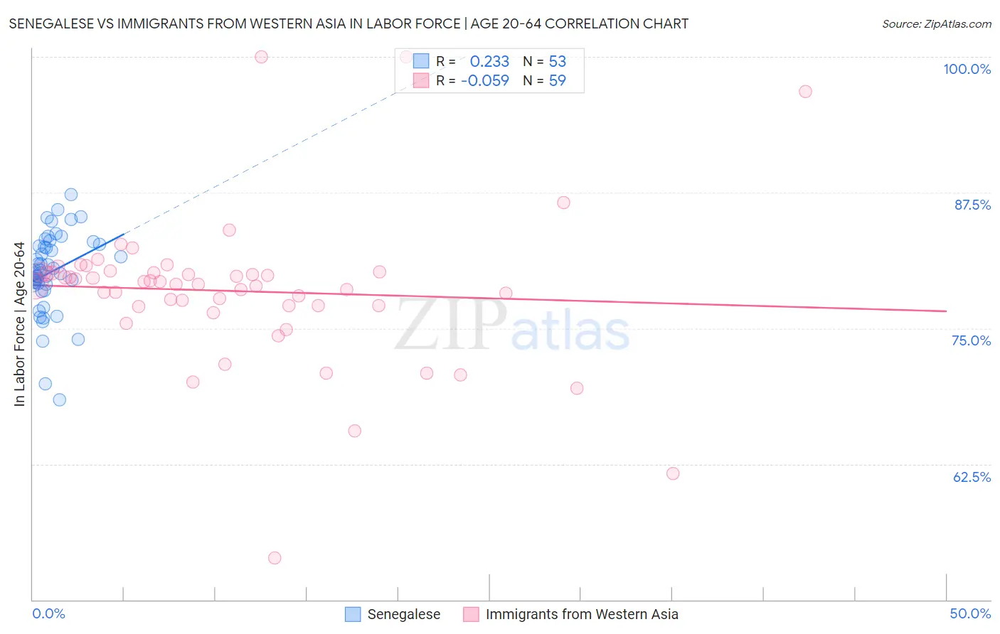 Senegalese vs Immigrants from Western Asia In Labor Force | Age 20-64