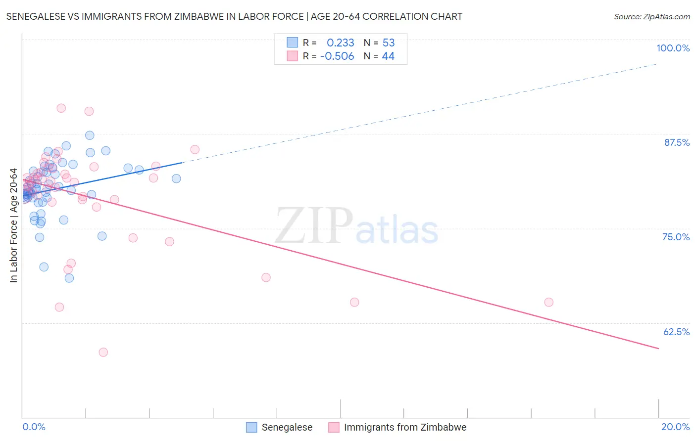 Senegalese vs Immigrants from Zimbabwe In Labor Force | Age 20-64