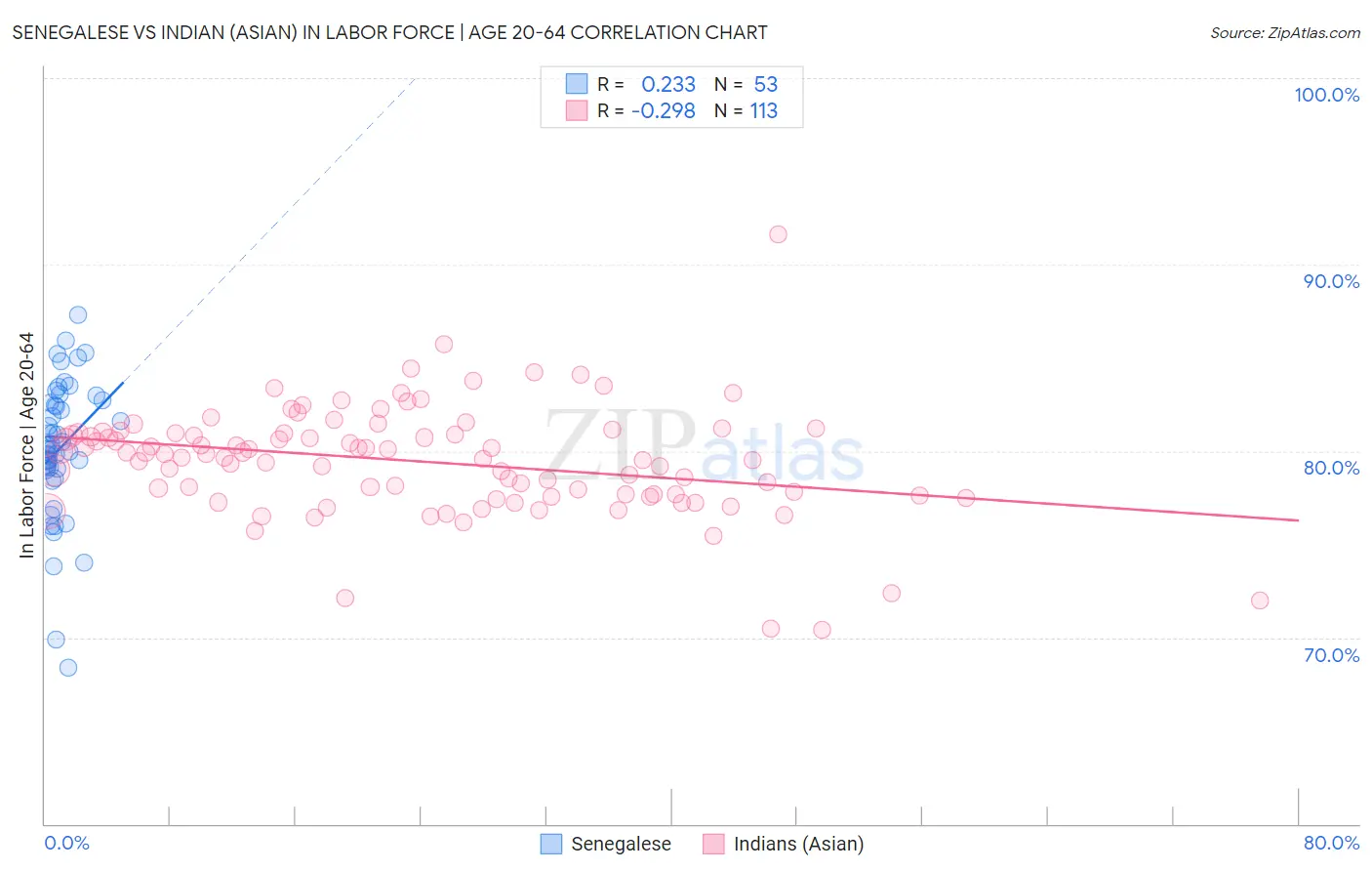 Senegalese vs Indian (Asian) In Labor Force | Age 20-64