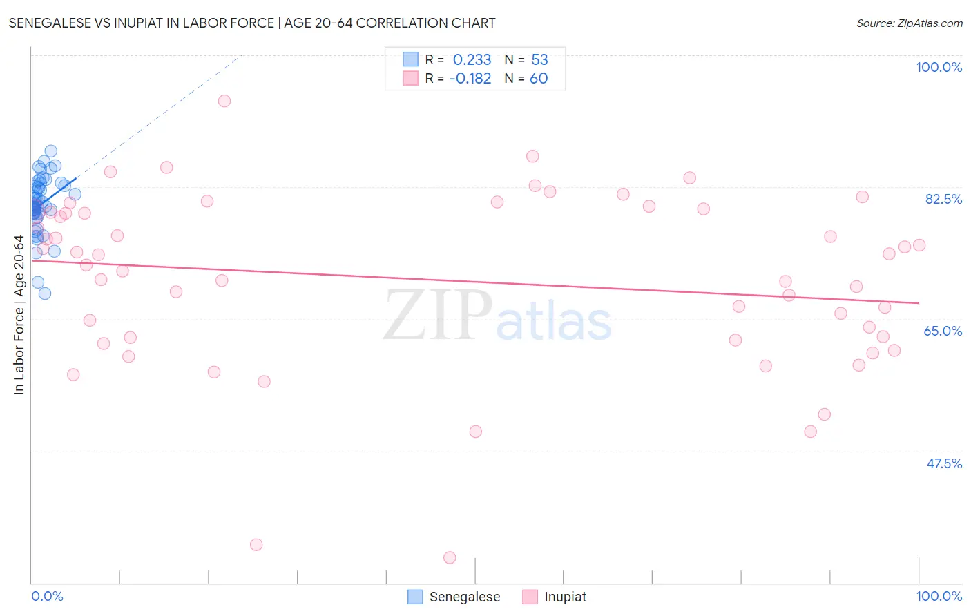 Senegalese vs Inupiat In Labor Force | Age 20-64