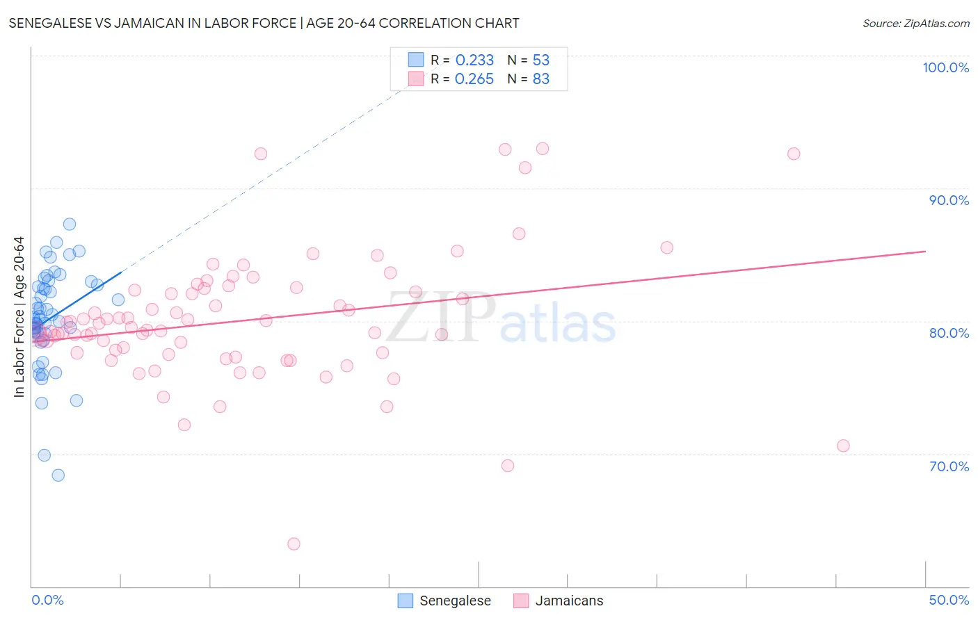 Senegalese vs Jamaican In Labor Force | Age 20-64