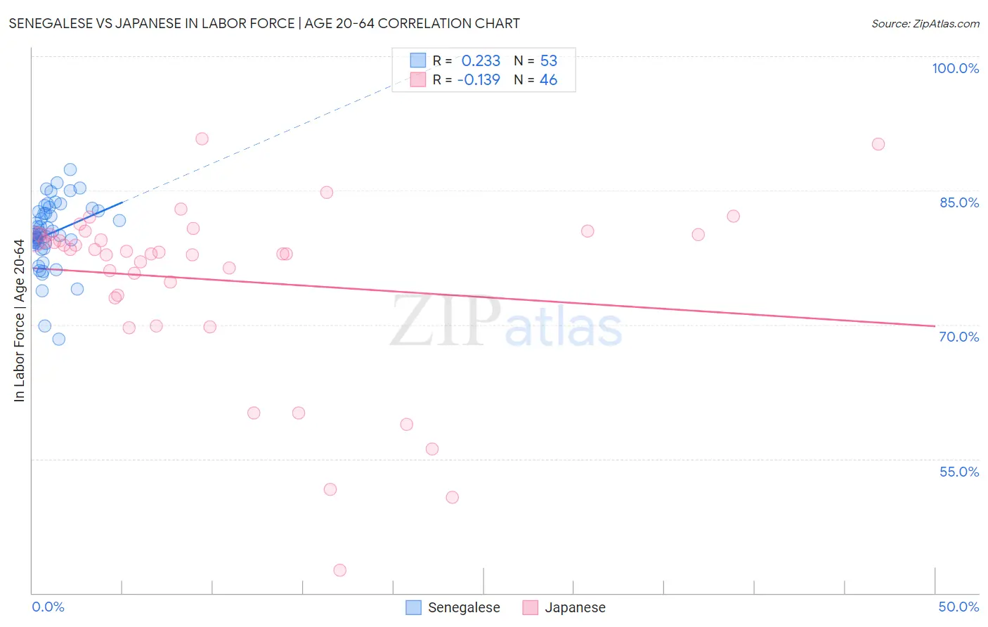 Senegalese vs Japanese In Labor Force | Age 20-64