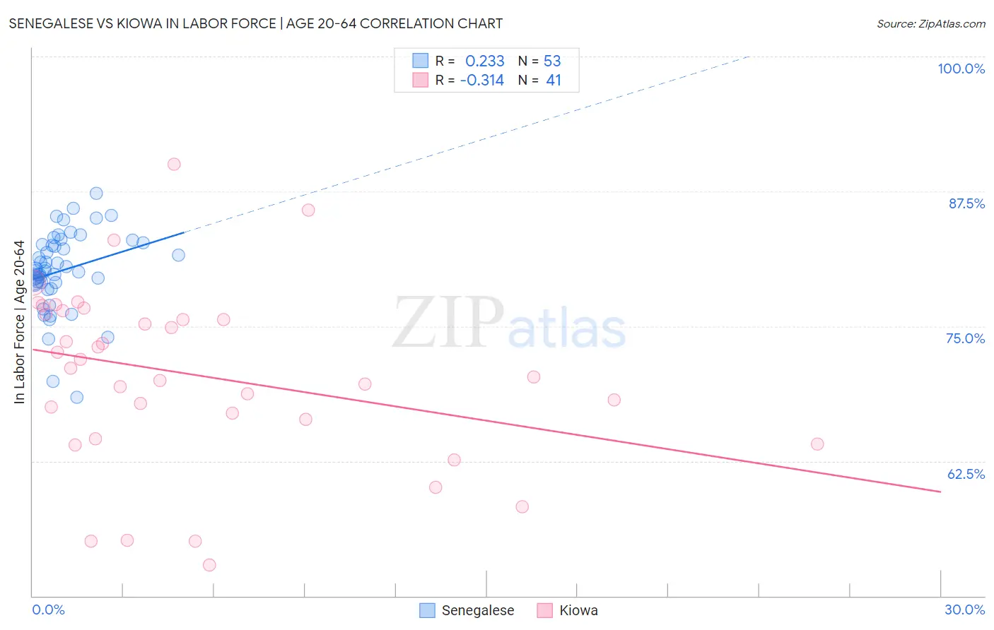 Senegalese vs Kiowa In Labor Force | Age 20-64