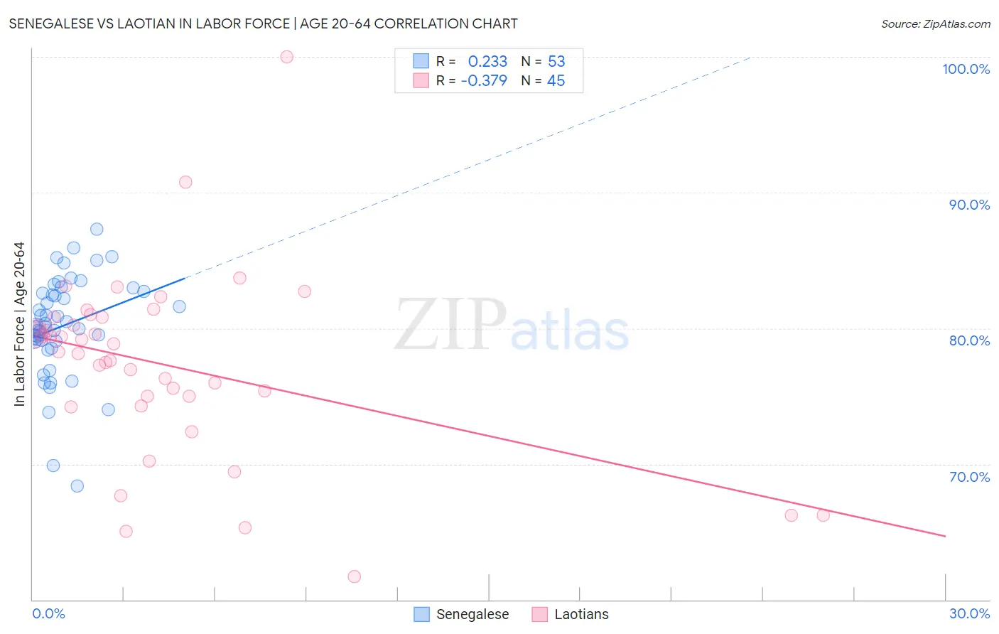 Senegalese vs Laotian In Labor Force | Age 20-64