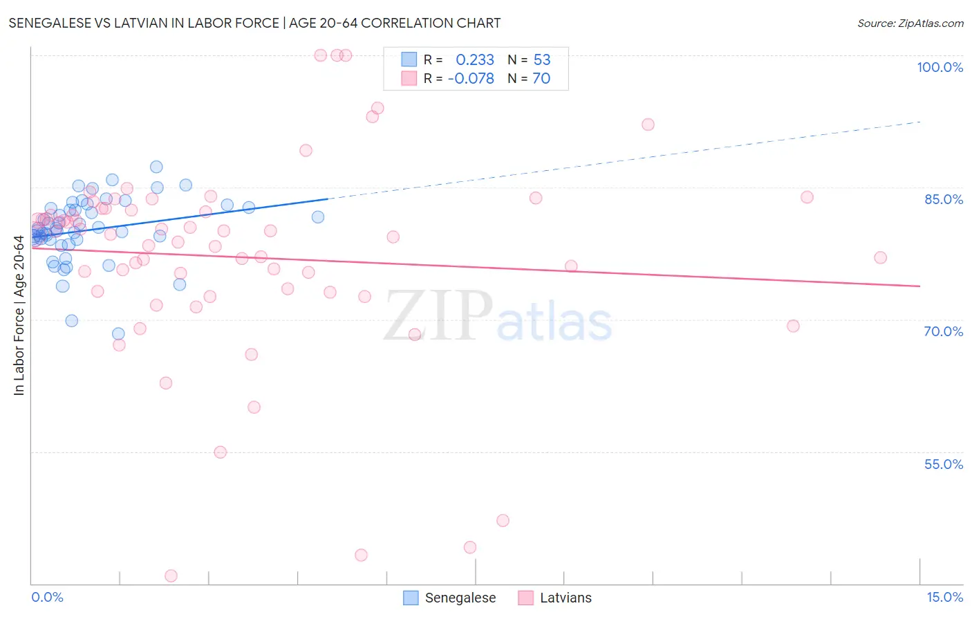 Senegalese vs Latvian In Labor Force | Age 20-64