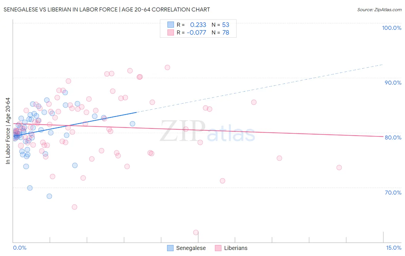 Senegalese vs Liberian In Labor Force | Age 20-64