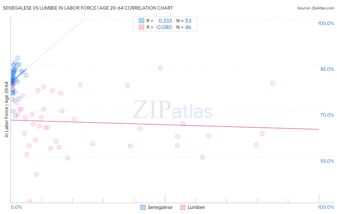 Senegalese vs Lumbee In Labor Force | Age 20-64