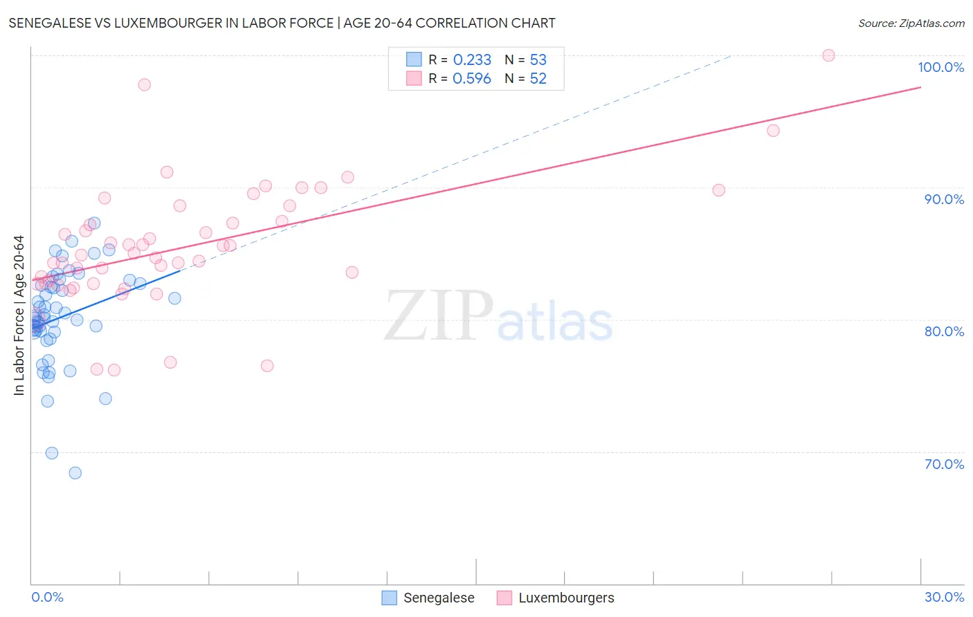 Senegalese vs Luxembourger In Labor Force | Age 20-64