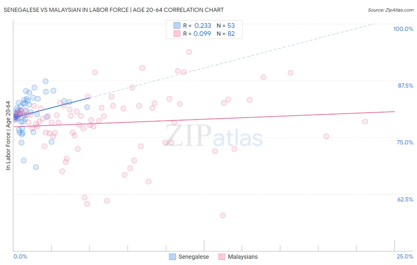 Senegalese vs Malaysian In Labor Force | Age 20-64