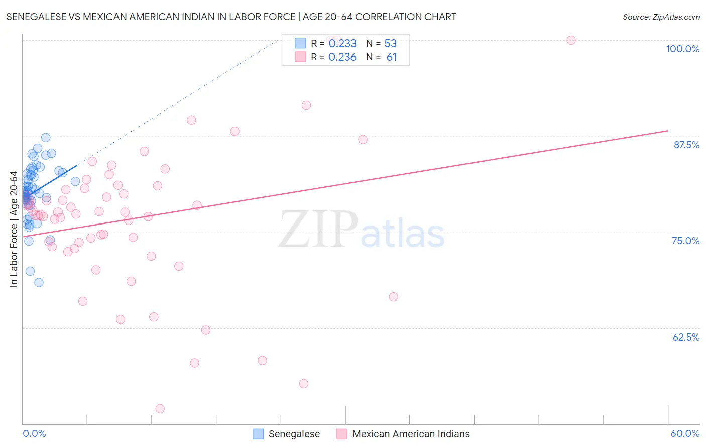 Senegalese vs Mexican American Indian In Labor Force | Age 20-64