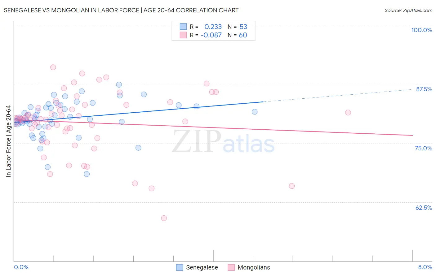 Senegalese vs Mongolian In Labor Force | Age 20-64