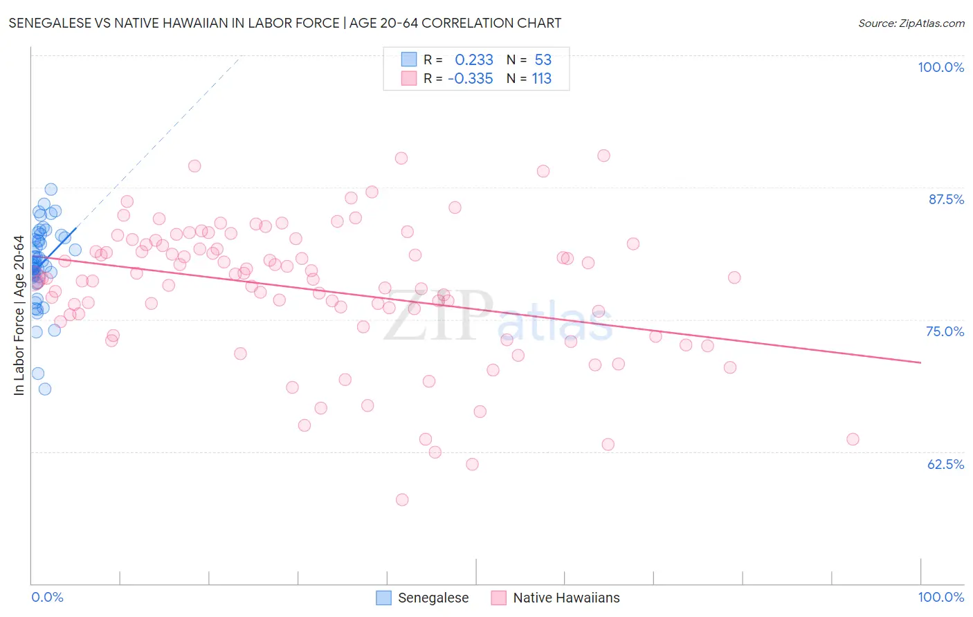 Senegalese vs Native Hawaiian In Labor Force | Age 20-64
