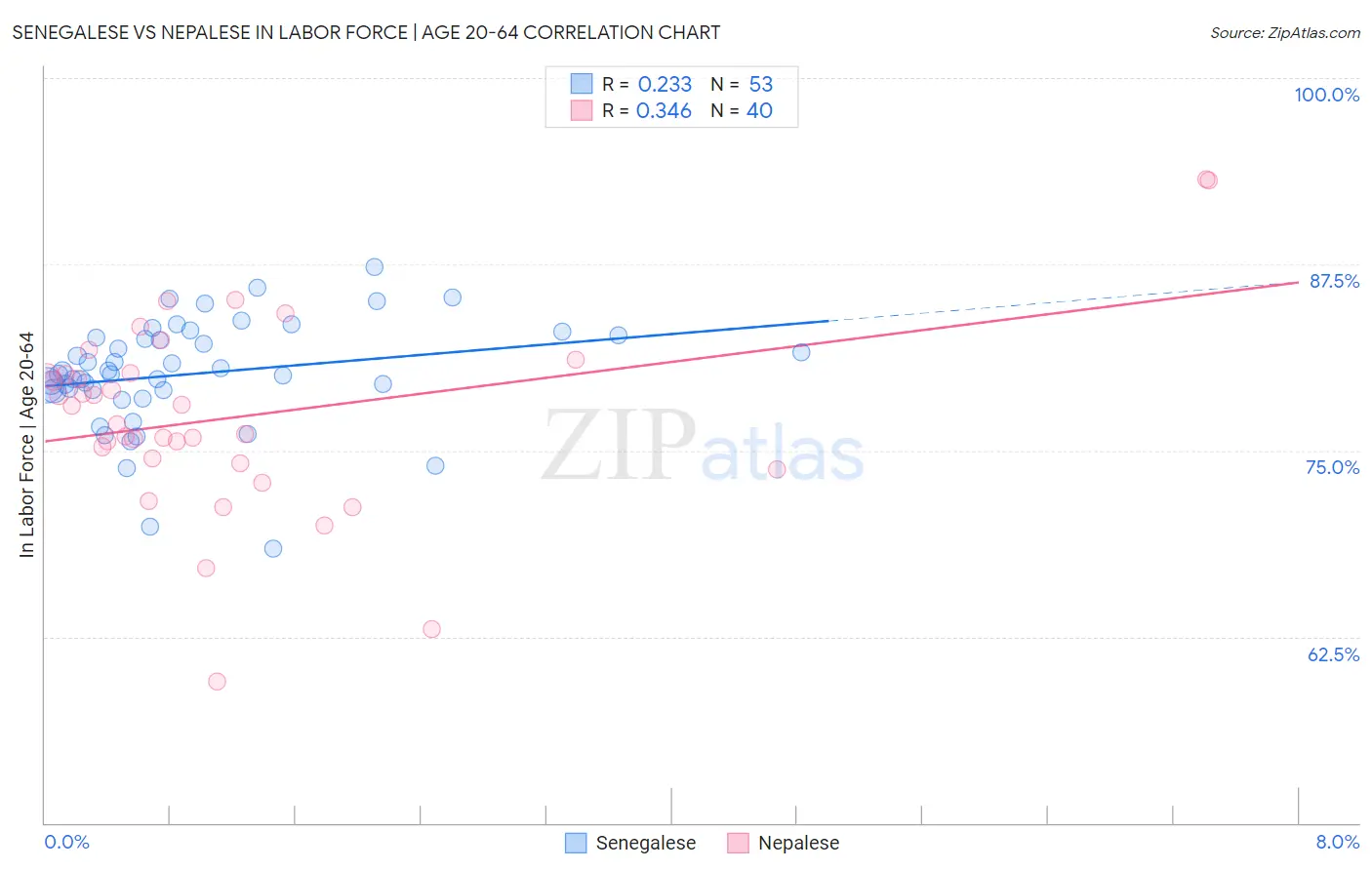 Senegalese vs Nepalese In Labor Force | Age 20-64